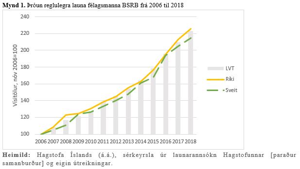 Þróun reglulegra launa félagsmanna BSRB frá 2006 til 2018
