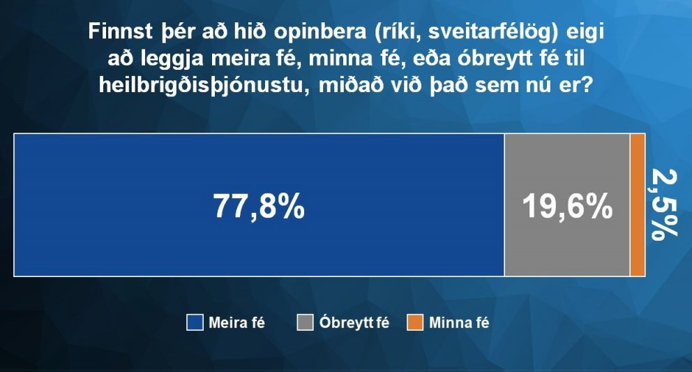 Mikill meirihluti landsmanna vill auka framlög til heilbrigðismála.