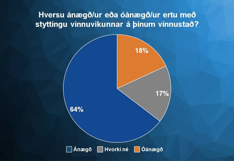 Afgerandi meirihluti opinberra starfsmanna er ánægður með styttingu vinnuvikunnar.