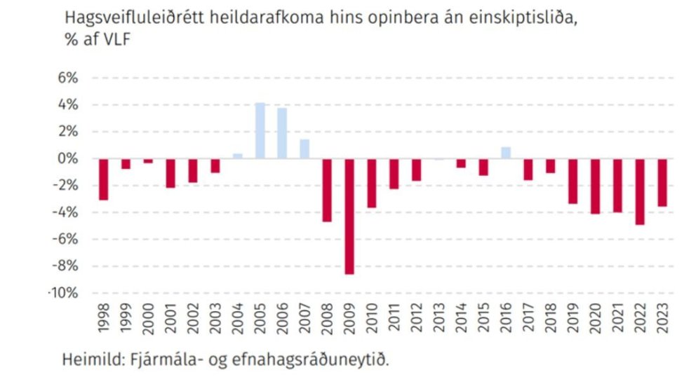 Stöðugleikaregla verður ekki innleidd án sjálfbærni ríkisfjármála