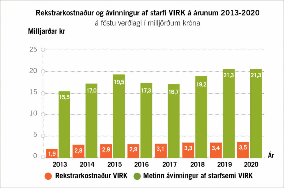 Metinn ávinningur af starfsemi VIRK er margfalt meiri en rekstrarkostnaðurinn. Mynd/VIRK