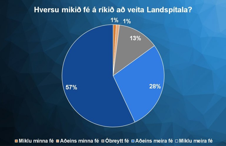 Afgerandi meirihluti vill auka fjárframlög til reksturs Landspítalans.