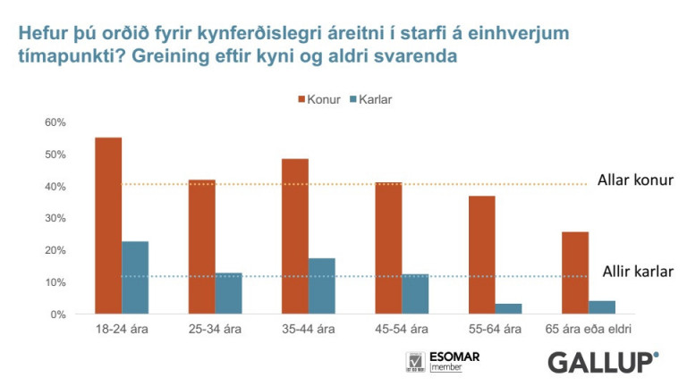 Mikill munur er á tíðni áreitni eftir aldri. Myndin er frá Gallup.