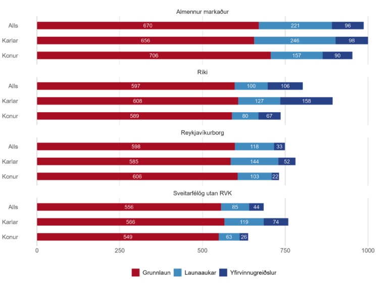 Samsetning reglulegra heildarlauna fyrir fullvinnandi karla og konur hjá 
BSRB í maí 2024, mánaðarl…