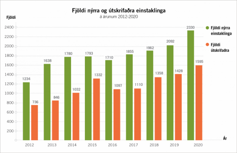 Aukning varð í fjölda nýrra og útskrifaðra einstaklinga hjá VIRK í fyrra.