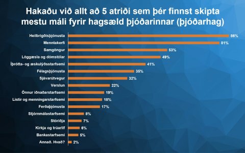 Almenningur er vel meðvitaður um mikilvægi almannaþjónustunnar.