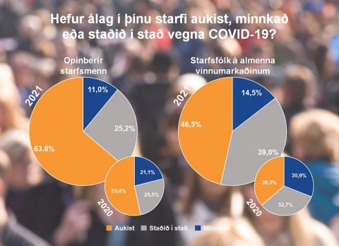 Álag í starfi vegna kórónaveirunnar hefur aukist hjá stórum hluta opinberra starfsmanna.