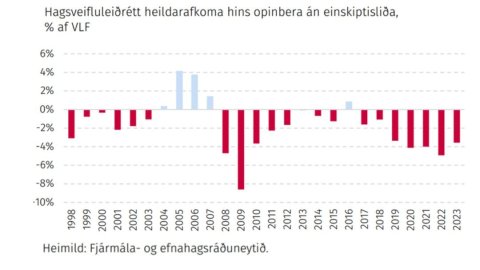 Stöðugleikaregla verður ekki innleidd án sjálfbærni ríkisfjármála